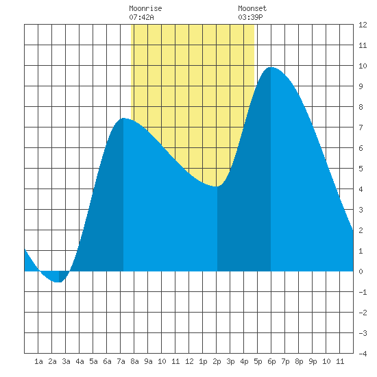 Vancouver I-205 Bridge tide chart for Wednesday, January 10, 2024
