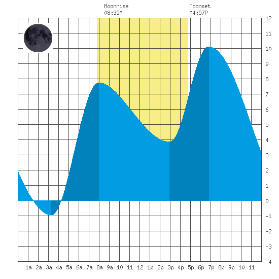 Vancouver I-205 Bridge tide chart for Thursday, January 11, 2024