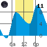 Vancouver I-205 Bridge tide chart for Thursday, January 11, 2024
