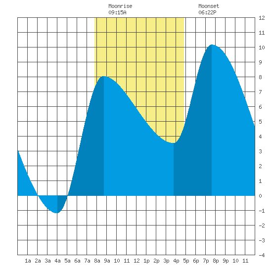Vancouver I-205 Bridge tide chart for Friday, January 12, 2024