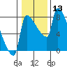 Vancouver I-205 Bridge tide chart for Saturday, January 13, 2024