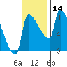 Vancouver I-205 Bridge tide chart for Sunday, January 14, 2024