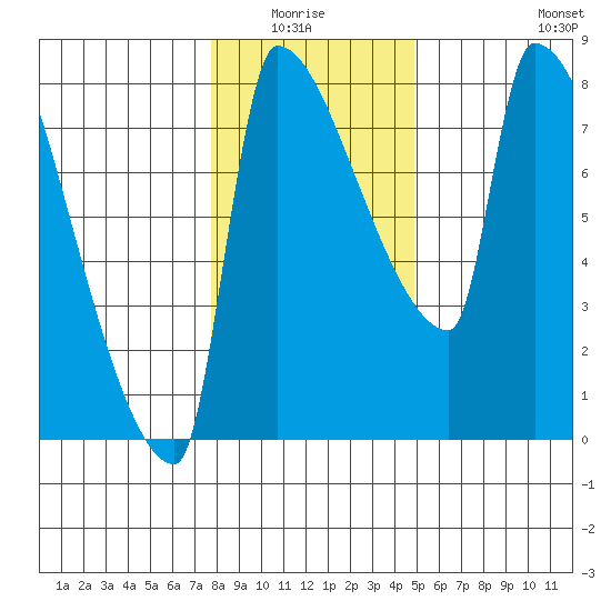 Vancouver I-205 Bridge tide chart for Monday, January 15, 2024