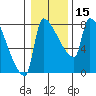 Vancouver I-205 Bridge tide chart for Monday, January 15, 2024
