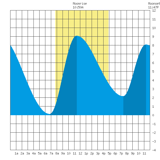 Vancouver I-205 Bridge tide chart for Tuesday, January 16, 2024