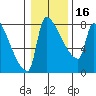 Vancouver I-205 Bridge tide chart for Tuesday, January 16, 2024