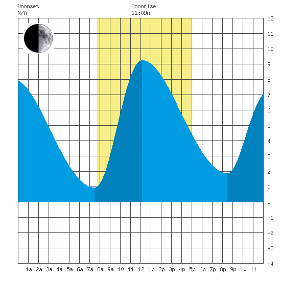 Vancouver I-205 Bridge tide chart for Wednesday, January 17, 2024