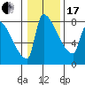 Vancouver I-205 Bridge tide chart for Wednesday, January 17, 2024