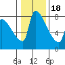 Vancouver I-205 Bridge tide chart for Thursday, January 18, 2024