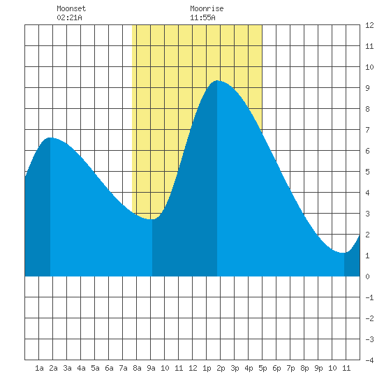Vancouver I-205 Bridge tide chart for Friday, January 19, 2024
