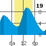 Vancouver I-205 Bridge tide chart for Friday, January 19, 2024