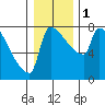 Vancouver I-205 Bridge tide chart for Monday, January 1, 2024