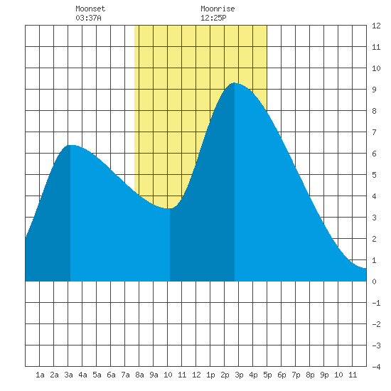Vancouver I-205 Bridge tide chart for Saturday, January 20, 2024