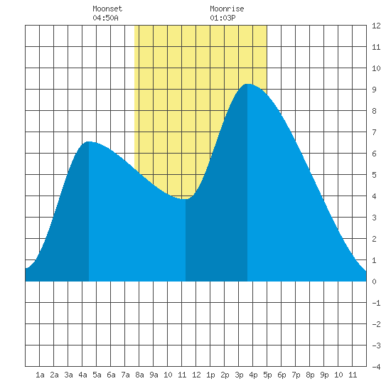 Vancouver I-205 Bridge tide chart for Sunday, January 21, 2024