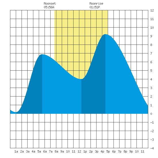 Vancouver I-205 Bridge tide chart for Monday, January 22, 2024