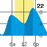 Vancouver I-205 Bridge tide chart for Monday, January 22, 2024