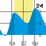 Vancouver I-205 Bridge tide chart for Wednesday, January 24, 2024