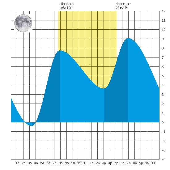 Vancouver I-205 Bridge tide chart for Thursday, January 25, 2024