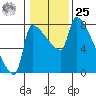 Vancouver I-205 Bridge tide chart for Thursday, January 25, 2024
