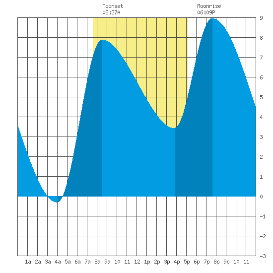 Vancouver I-205 Bridge tide chart for Friday, January 26, 2024