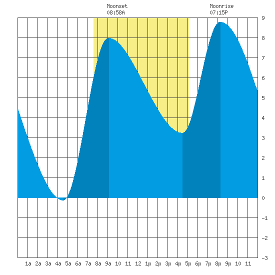 Vancouver I-205 Bridge tide chart for Saturday, January 27, 2024