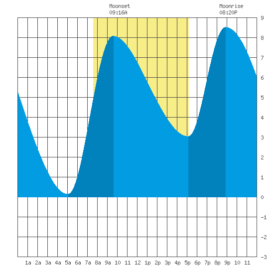 Vancouver I-205 Bridge tide chart for Sunday, January 28, 2024