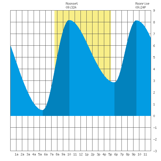 Vancouver I-205 Bridge tide chart for Monday, January 29, 2024