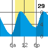 Vancouver I-205 Bridge tide chart for Monday, January 29, 2024