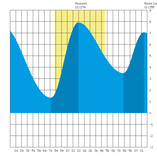 Vancouver I-205 Bridge tide chart for Tuesday, January 2, 2024
