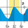 Vancouver I-205 Bridge tide chart for Tuesday, January 2, 2024
