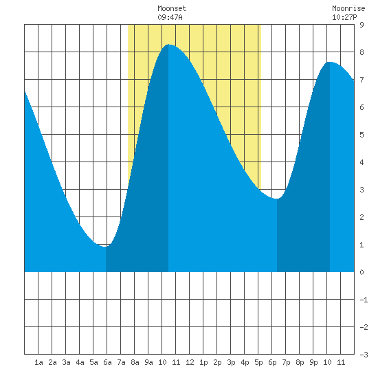 Vancouver I-205 Bridge tide chart for Tuesday, January 30, 2024