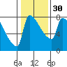 Vancouver I-205 Bridge tide chart for Tuesday, January 30, 2024