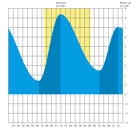 Vancouver I-205 Bridge tide chart for Wednesday, January 31, 2024