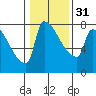 Vancouver I-205 Bridge tide chart for Wednesday, January 31, 2024
