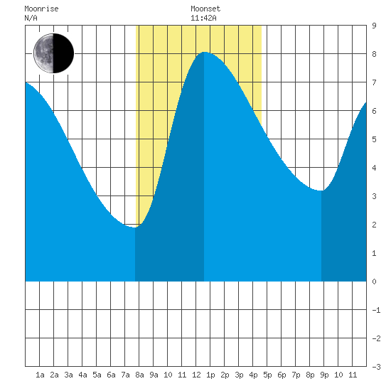 Vancouver I-205 Bridge tide chart for Wednesday, January 3, 2024