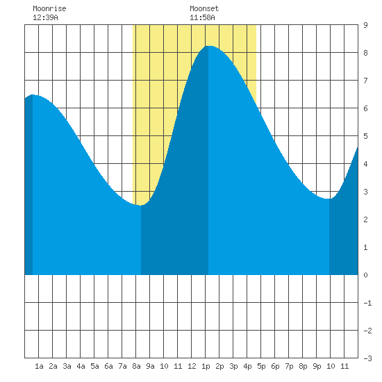 Vancouver I-205 Bridge tide chart for Thursday, January 4, 2024