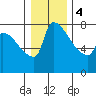 Vancouver I-205 Bridge tide chart for Thursday, January 4, 2024