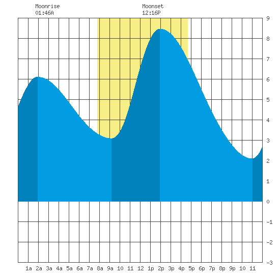 Vancouver I-205 Bridge tide chart for Friday, January 5, 2024