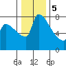 Vancouver I-205 Bridge tide chart for Friday, January 5, 2024