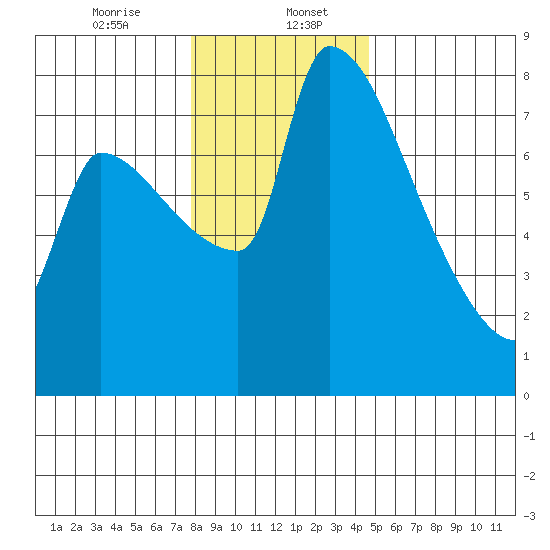 Vancouver I-205 Bridge tide chart for Saturday, January 6, 2024