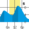 Vancouver I-205 Bridge tide chart for Saturday, January 6, 2024
