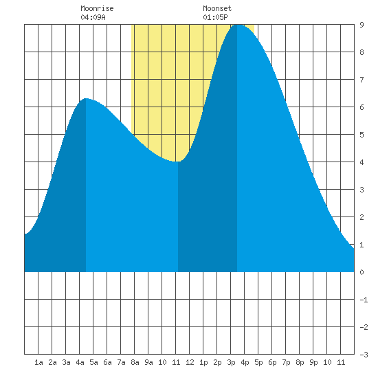 Vancouver I-205 Bridge tide chart for Sunday, January 7, 2024