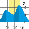 Vancouver I-205 Bridge tide chart for Sunday, January 7, 2024