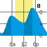 Vancouver I-205 Bridge tide chart for Monday, January 8, 2024
