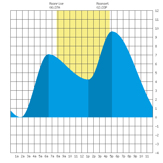 Vancouver I-205 Bridge tide chart for Tuesday, January 9, 2024