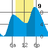Vancouver I-205 Bridge tide chart for Tuesday, January 9, 2024