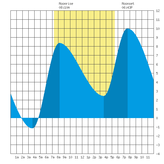 Vancouver I-205 Bridge tide chart for Saturday, February 10, 2024