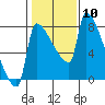 Vancouver I-205 Bridge tide chart for Saturday, February 10, 2024