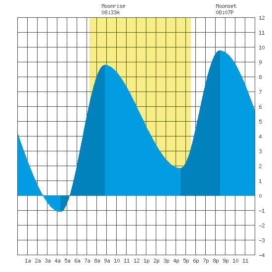 Vancouver I-205 Bridge tide chart for Sunday, February 11, 2024