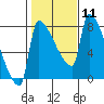 Vancouver I-205 Bridge tide chart for Sunday, February 11, 2024